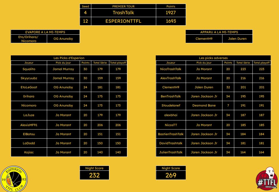 #TTFL PLAYOFFS TOUR 1 vs <a href="/TrashTalk_TTFL/">Team TTFL de TrashTalk</a> 

cinquante points gagnés hier, quarante perdus aujourd'hui parce que OG et Ja ont disparu à la mi temps, l'un physiquement et l'autre mentalement.