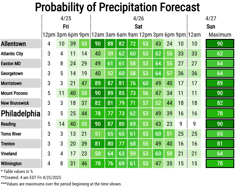 NWS_MountHolly's tweet photo. ⛅️➡️☔️ Another warm and dry day ahead with increasing clouds. A round of showers with some rumbles of thunder is expected overnight through Saturday morning, especially NW of I-95, then scattered showers &amp; storms will linger into Saturday afternoon. #PAwx #NJwx #DEwx #MDwx https://t.co/ktGXfDcj7l
