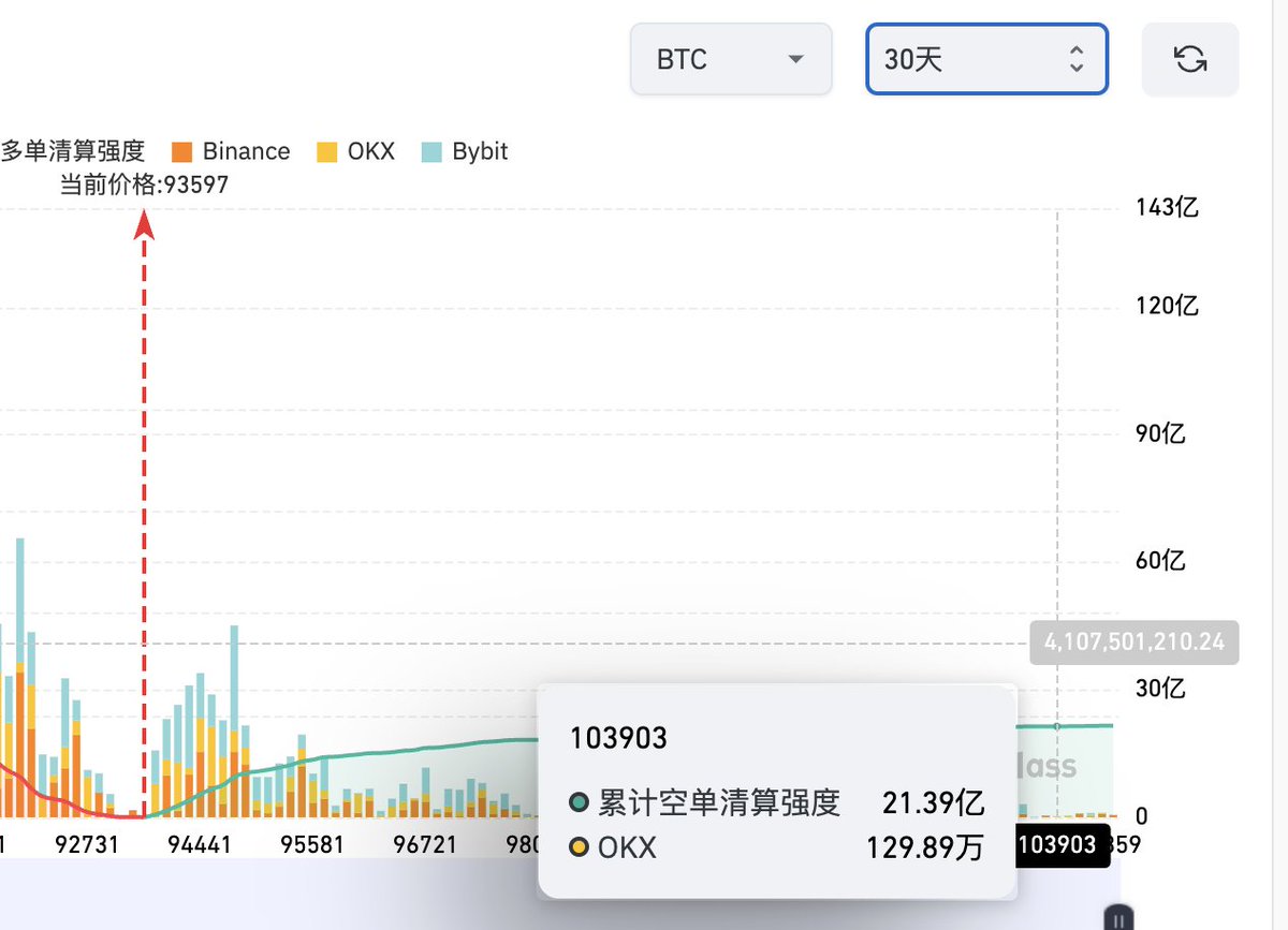 Ryan36911's tweet photo. 从清算地图的长线来看，跌1万U，到83000能清算120亿。同样1万U的涨幅，到103000清算20亿。主力会怎么选择？ https://t.co/Whf9L6TZzk