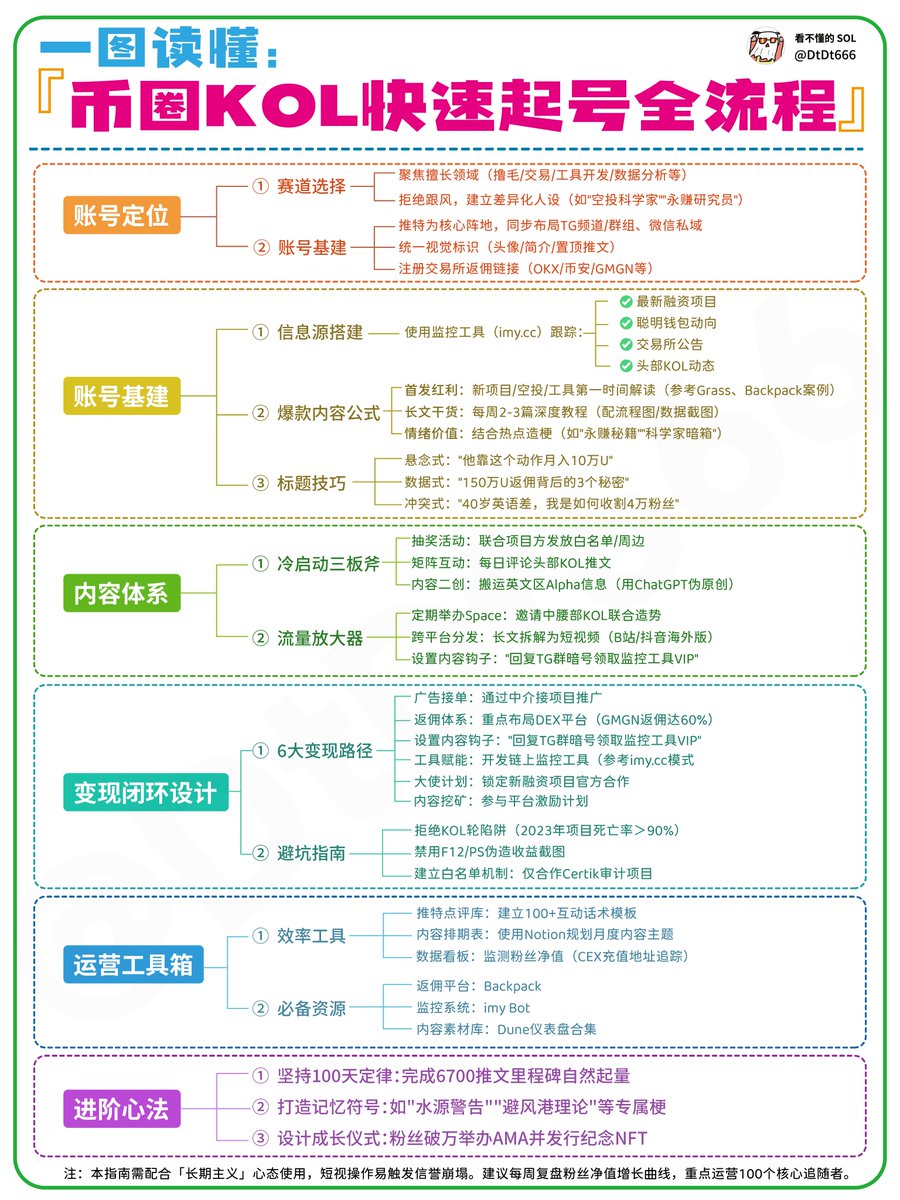 5个月从1.8万到10万粉丝，日均百万级曝光！我总结出这 4 个核心逻辑！
如何成为 KOL？
有哪些方法和路线？
成为 KOL 能为自己带来什么？
接下来，我将结合自己的账号运营经验，为大家分享一些思路。
🔺首先KOL判定标准有三点：
·圈层专业知识
·稳定而有见地的内容
·兴趣或天赋