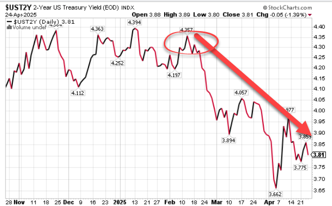 KeithMcCullough's tweet photo. BOND MARKET 

If you can't "see" WHEN the US economy started #slowing into #Quad4 , you're a Tourist 

Plenty of nonsense was tweeted about Treasuries weeks ago - now its just crickets https://t.co/rYUJ5rIyB4