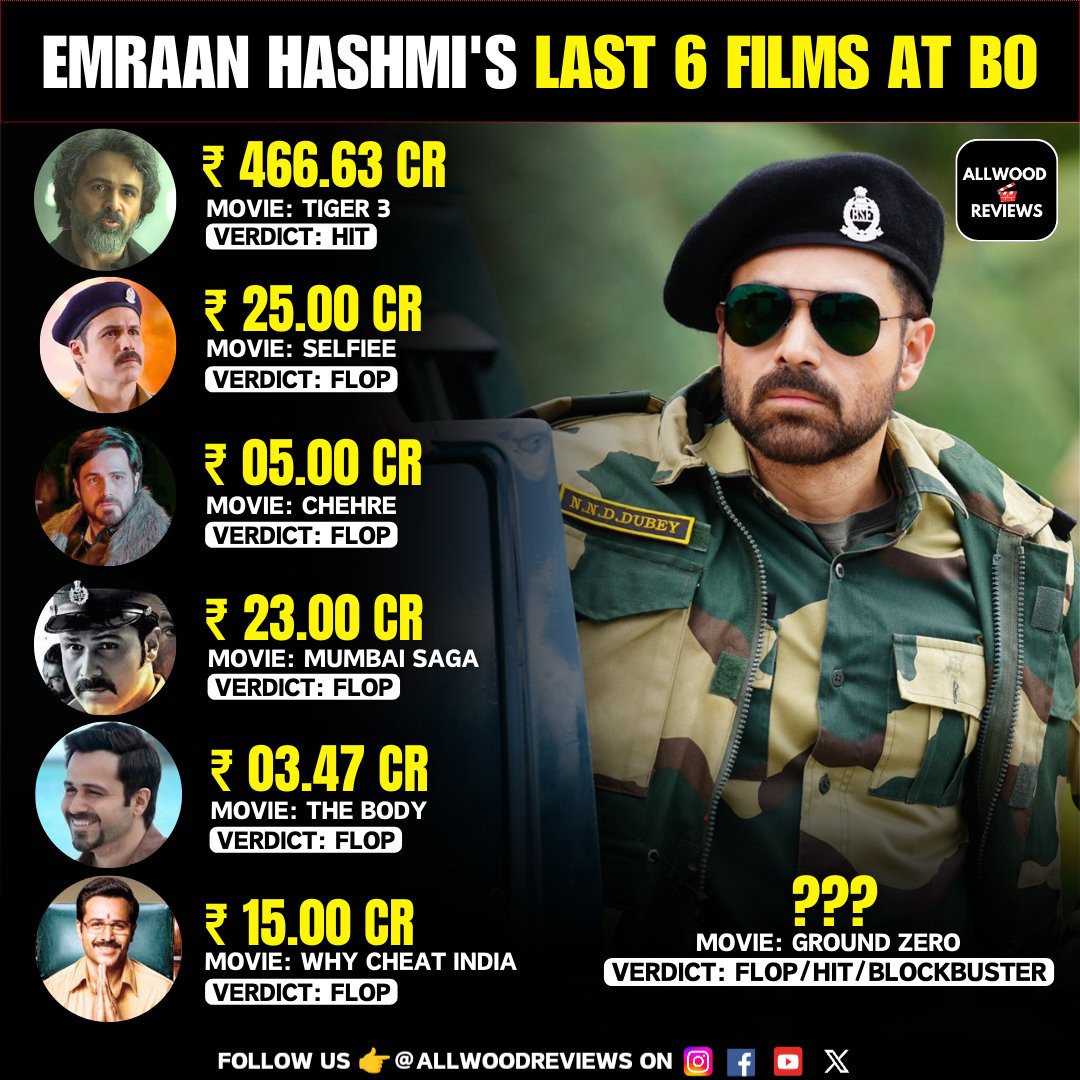 AllwoodReviews's tweet photo. #EmraanHashmi's Last 6 Films at BOโ
๐ #Tiger3 - HIT
๐ #Selfiee - FLOP
๐ #Chehre - FLOP
๐ #MumbaiSaga - FLOP
๐ #TheBody - FLOP
๐ #WhyCheatIndia - FLOP
๐ Comment #GroundZero BOC & VERDICT??
#GroundZeroReview #Emraan #allwoodreviews #Trending https://t.co/9Fm2Jhvm9C