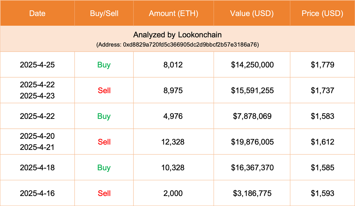 lookonchain's tweet photo. This whale bought back 8,012 $ETH($14.25M) at a higher price of $1,779 and repaid the debt 2 hours ago.

Over the past 10 days, this whale has made $159K trading $ETH.

https://t.co/mwpSl2Rw3C https://t.co/rFnSKWWMW5