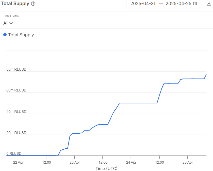 ATH📈The amount of $RLUSD supplied on <a href="/aave/">Aave</a> reached a new all-time high of 77,350,849.54 RLUSD