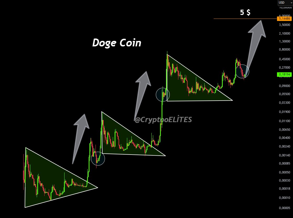 DOGE is gearing up for a massive breakout!

$5 is coming soon—are you ready? 👀

$DOGE #DOGE #Crypto