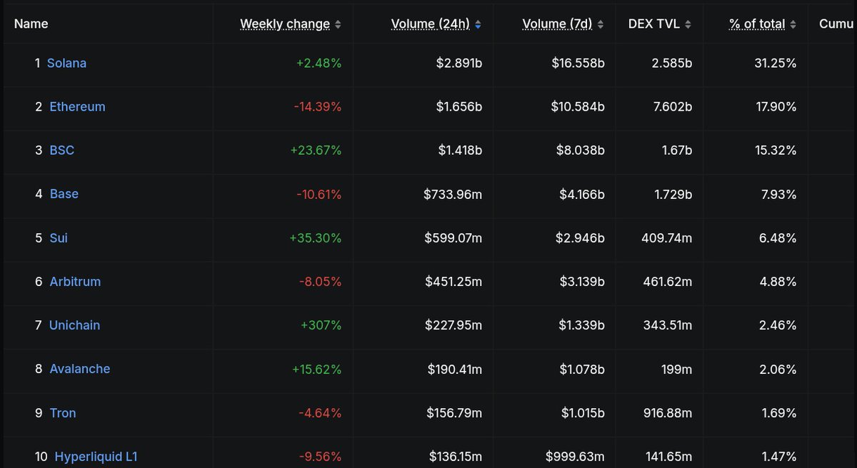🚨 $SOL (<a href="/solana/">Solana</a>) continues to lead all chains in DEX volume over the past 24 hours.