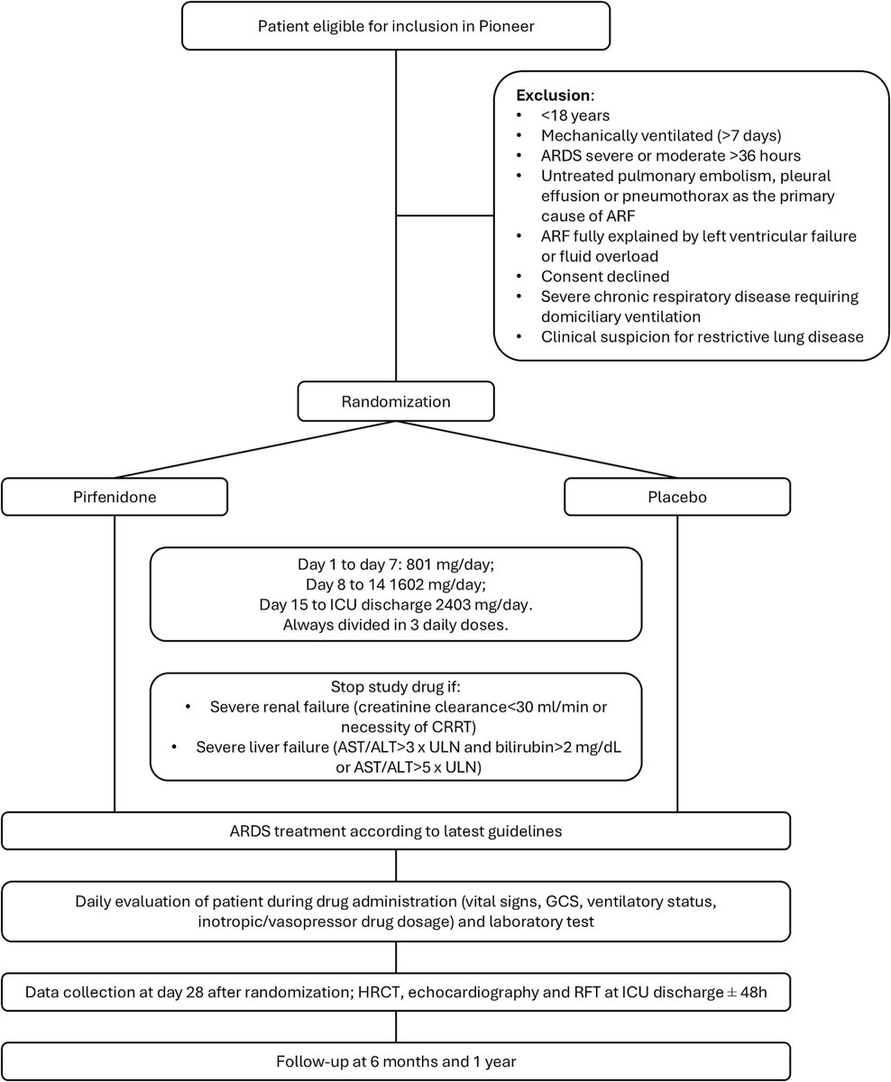 Alessandro Belletti (@alebelletti1) on Twitter photo Could pirfenidone prevent pulmonary fibrosis in #ARDS patients?
Our multicenter #PIONEER RCT will answer this question!
Full methodological manuscript now available at doi.org/10.1016/j.cct.β¦
<a href="/SRAnesthesiaICU/">San Raffaele Anesthesia and Intensive Care</a> <a href="/GiacomoMonti/">Giacomo Monti</a> <a href="/giovannilandoni/">Giovanni Landoni, MD</a> <a href="/marzarolimd/">Matteo Marzaroli</a> <a href="/manazzamarcoMD/">Marco Manazza</a> Could pirfenidone prevent pulmonary fibrosis in #ARDS patients?
Our multicenter #PIONEER RCT will answer this question!
Full methodological manuscript now available at doi.org/10.1016/j.cct.β¦
<a href="/SRAnesthesiaICU/">San Raffaele Anesthesia and Intensive Care</a> <a href="/GiacomoMonti/">Giacomo Monti</a> <a href="/giovannilandoni/">Giovanni Landoni, MD</a> <a href="/marzarolimd/">Matteo Marzaroli</a> <a href="/manazzamarcoMD/">Marco Manazza</a>