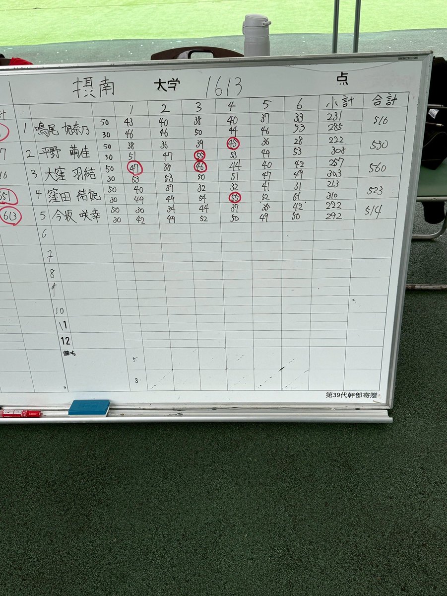 su_archery's tweet photo. 4月13日(日)に男女共に龍谷大学とのリーグ戦第2戦が行われました。

結果は
男子  摂南大2914－龍谷大2911
女子  摂南大 1613－龍谷大1881
となり、男子は摂南大学の勝利、女子は敗北となりました！

龍谷大学さん、ありがとうございました！

#摂南大学アーチェリー部 https://t.co/8eZAV51GNd