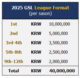 2025 #GSL Tour Road to <a href="/EWC_EN/">Esports World Cup</a> info:

🔗ch.sooplive.co.kr/afgsl/post/158…
✅ Crowd Funding, LAN event, All GSL talents confirmed.