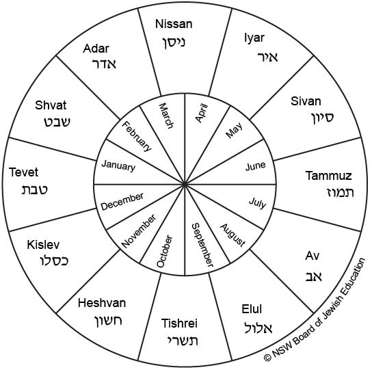 Tretheglos's tweet photo. The new Biblical month of Iyyar is coming up. The new month doesn't start on the dark of the moon, but on the sighted moon. Rosh Chodesh Iyyar begins at sunset on Monday. https://t.co/Dclvk7yX3Z