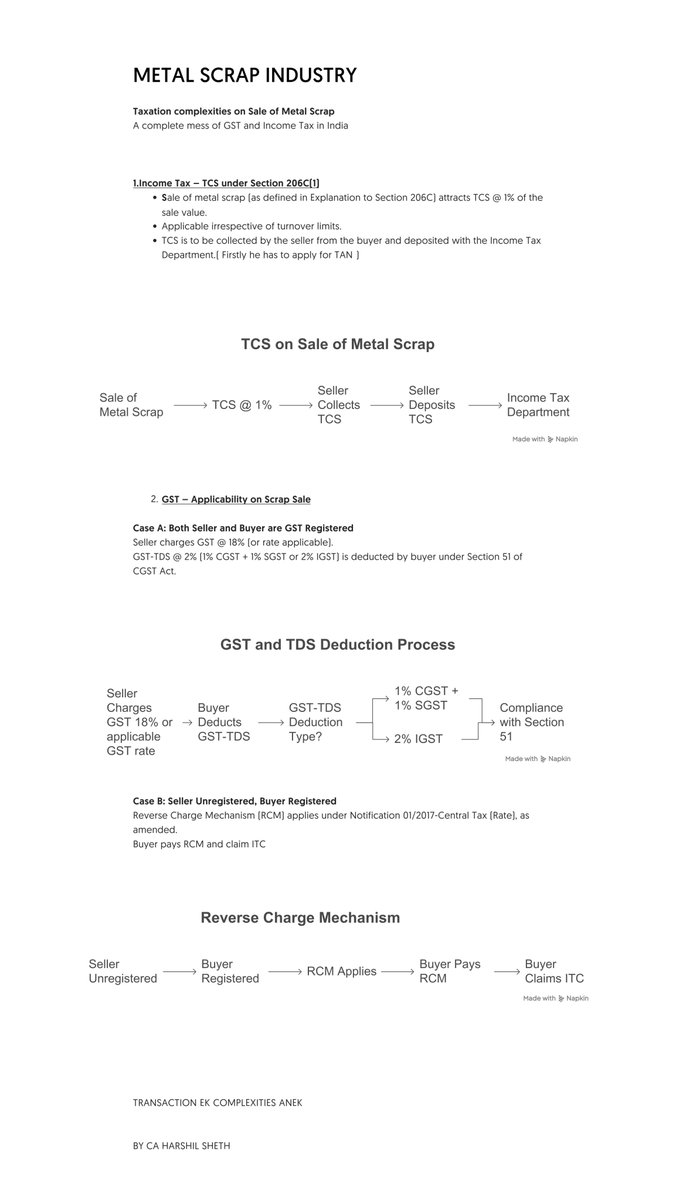 Complexity of Taxation on Sale of Metal Scrap in India: GST and Income Tax Interplay- A COMPLETE KHICHDI

The taxation on the sale of metal scrap in India is riddled with multiple compliance layers in both Income Tax and GST provisions. It's not just the multiplicity of taxes,