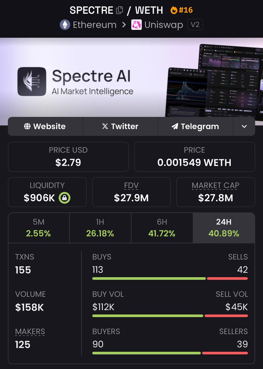 $SPECT - Onchain is slowly heating up and that makes this AI beast bouncing 40% up in 24 hours. 

Team kept building and delivering during hard times. My conviction remains high for this project since the beginning. 

$SPECT is in my top 3 onchain holdings. Going to at least 100M