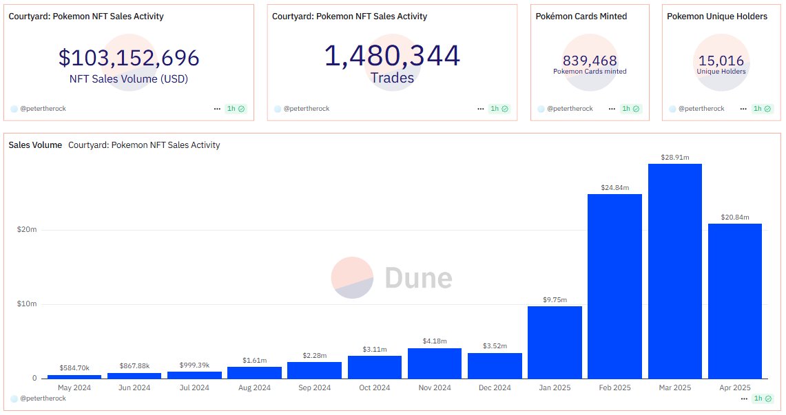 pokmon card nfts hit $103.1 million in volume 839k cards have been minted and traded over 1.4m times on ONE platform blockchain is making it easier for anyone to open packs, flex pokmon card nfts hit $103.1 million in volume 839k cards have been minted and traded over 1.4m times on ONE platform blockchain is making it easier for anyone to open packs, flex