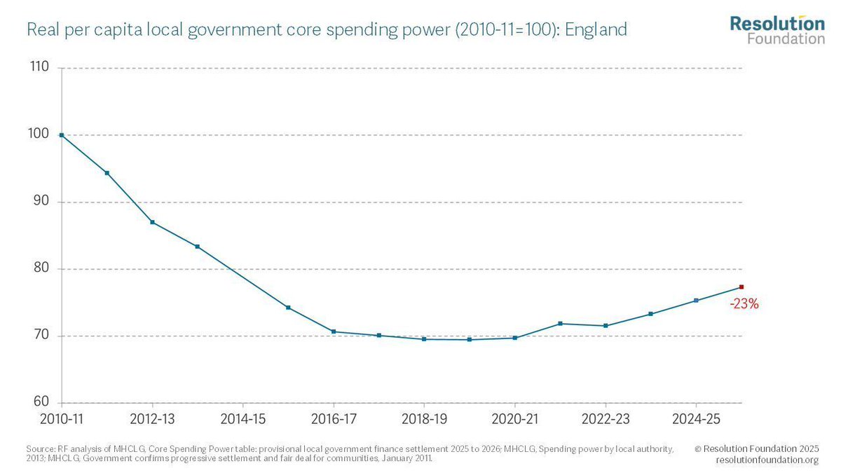Local government core spending fell sharply during the austerity years and has not yet recovered.

While there has been some recovery in core spending power since the mid-2010s, this has been primarily driven by increasing Council Tax - which is highly regressive.