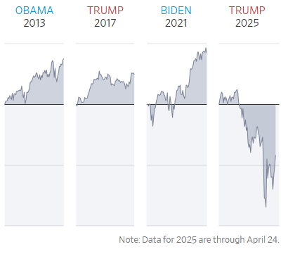 S&amp;P 500 change, Inauguration Day through April