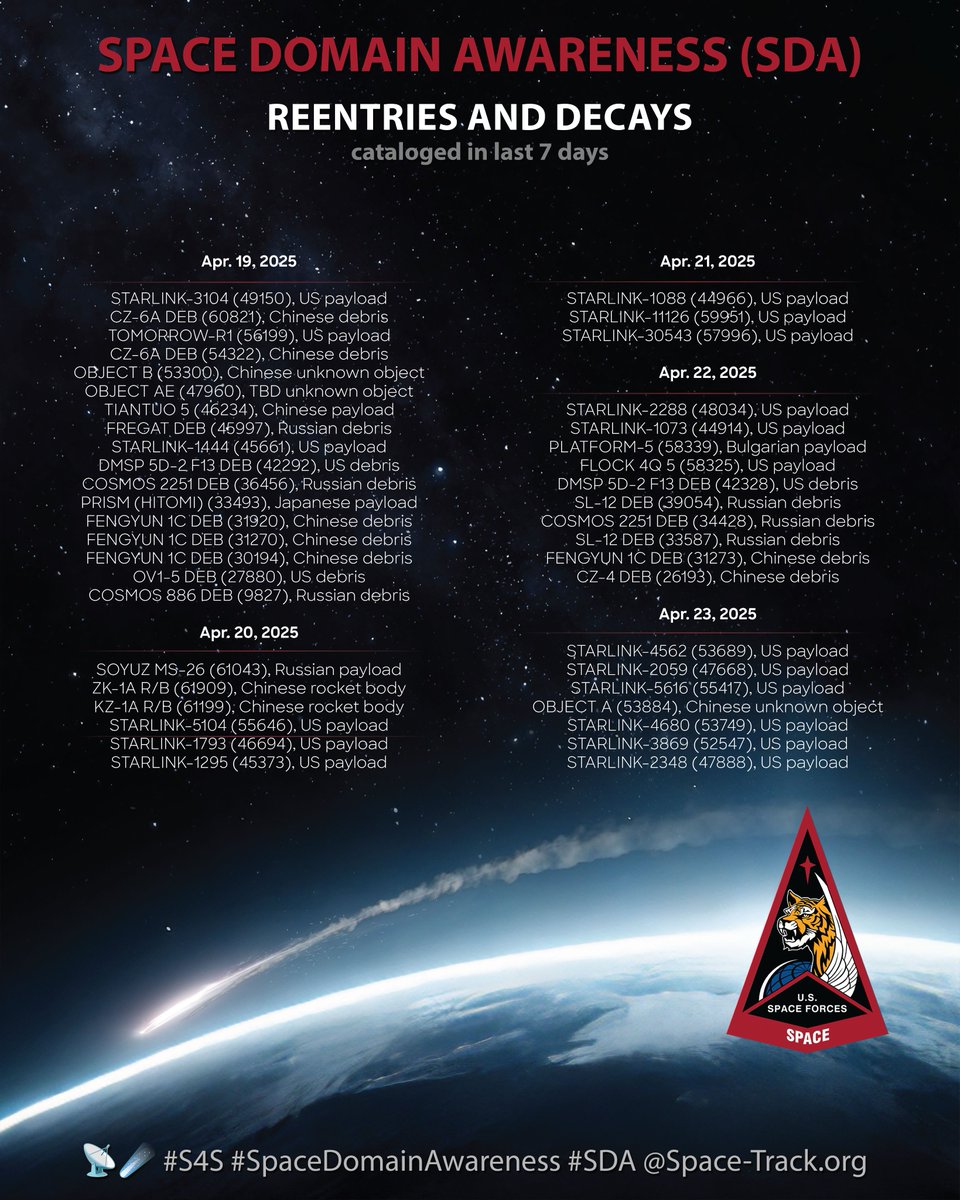 S4S_SDA (@s4s_sda) on Twitter photo Cataloged reentries in last 7 days.
Search the catalog at space-track.org
📡☄️#S4S #SpaceDomainAwareness #SDA
<a href="/SpaceTrackOrg/">Space-Track</a> Cataloged reentries in last 7 days.
Search the catalog at space-track.org
📡☄️#S4S #SpaceDomainAwareness #SDA
<a href="/SpaceTrackOrg/">Space-Track</a>