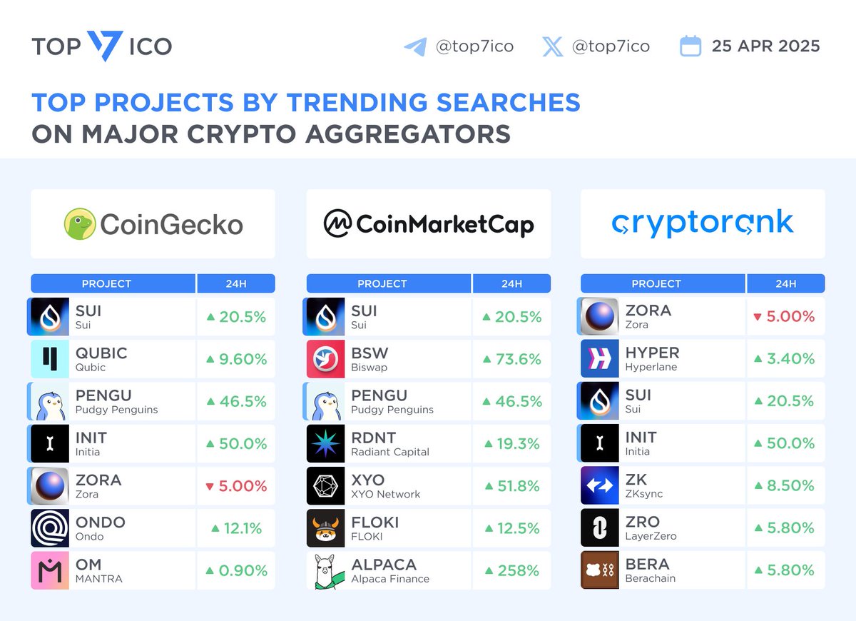 Top Projects by Trending Searches Across Major Crypto Aggregators [Apr 25,  2025] CoinGecko: $SUI $QUBIC $PENGU $INIT $ZORA $ONDO $OM CoinMarketCap:  $SUI $BSW $PENGU $RDNT $XYO $FLOKI $ALPACA CryptoRank: $ZORA $HYPER $SUI $