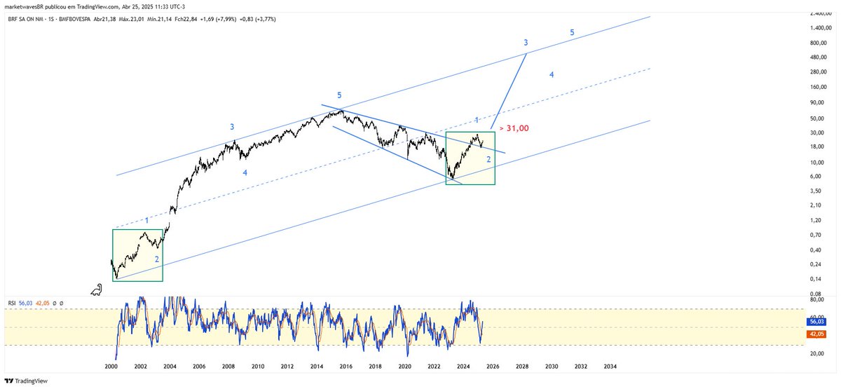 BRF ON 
======
Estruturas se repetindo e são boas as chances de uma subida 3 tal e qual a do fractal anterior, mais ainda com a ajuda daquele gangster da "White House", pois as medidas anticapitalistas dele, contra eles mesmos, inclusive, podem alavancar os negócios desses