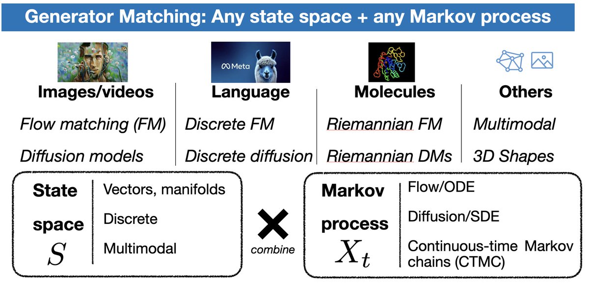 Come to our oral presentation on Generator Matching at ICLR 2025 tomorrow (Saturday). Learn about a generative model that works for any data type and Markov process!

Oral: 3:30pm (Peridot 202-203, session 6E)
Poster: 10am-12:30pm #172 (Hall 3 + Hall 2B)

arxiv.org/abs/2410.20587