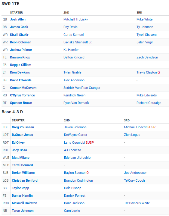 salivating over the updated Bills Depth chart. 

once those SUSP boys are in, there is no stopping us.
