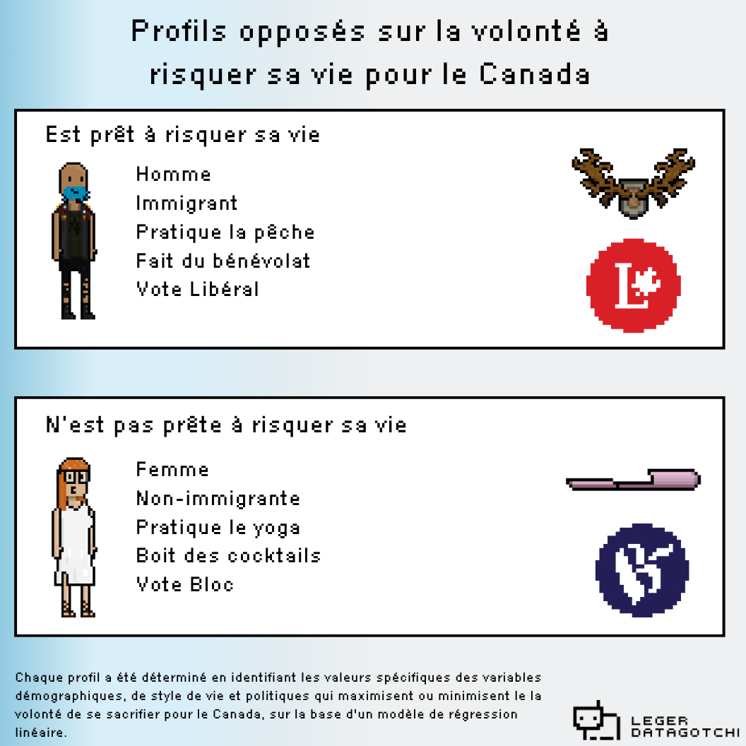 « La guerre, la guerre, c’est pas une raison pour se faire mal »

Pour plus d’analyses sur l’opinion publique canadienne, visitez le datagotchi.com/dashboard