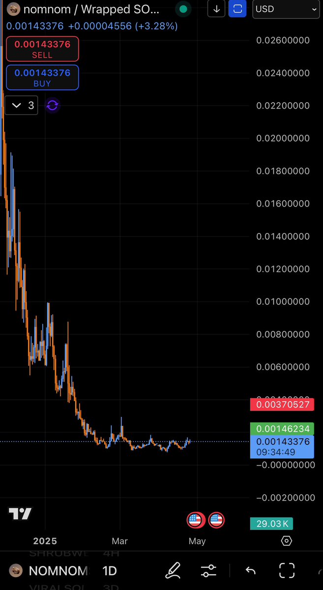 I’ll mainly prioritise working with and investing in utility coins in 2025

But whenever a memecoin seems worth a mention, I’ll mention it. This account is basically my trading journal after all. 

$Nomnom is a small cap which last year I bought at 2 million market cap, shared at