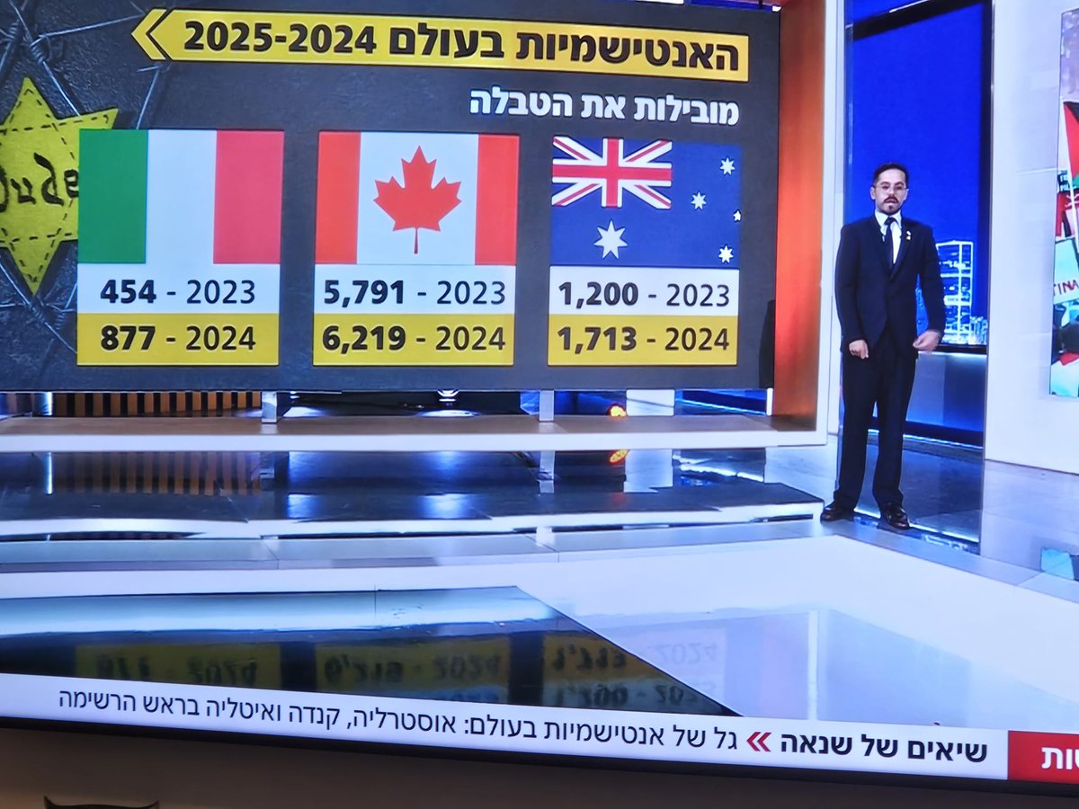 Yesterday on Yom Hashoa, Israeli news did a segment on the global rise in antisemitism, showing that Canada has become one of the worst countries for Jew hatred.

This was under Trudeau's watch, and will be no different under <a href="/MarkJCarney/">Mark Carney</a> and the same team
youtube.com/watch?v=wS71Gp…
