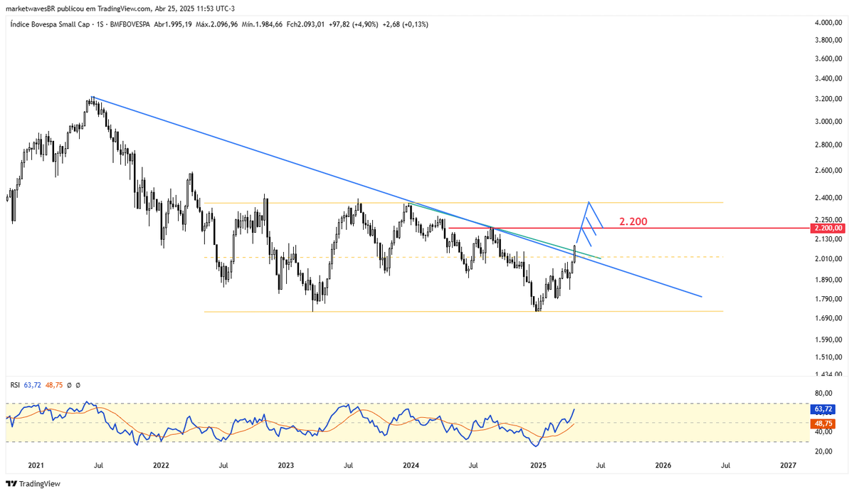 SMALL CAPS - SMLL
================
Rompendo LTA no semanal e são altas as chances de testar, pelo menos, 2.200 pontos.
.
