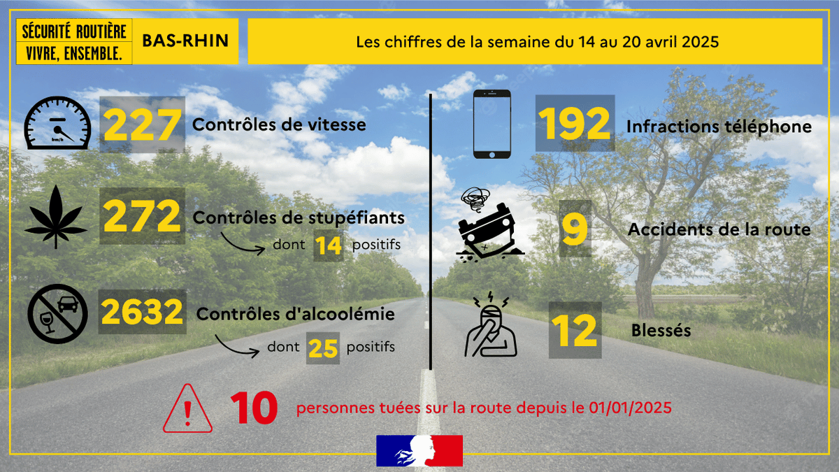 Image de Préfet de région Grand Est du Bas-Rhin - 🚗 Sécurité routière #BasRhin | Bilan du 14 au 20 avril 2025 ⬇️
Police Nationale 67
Gendarmerie du