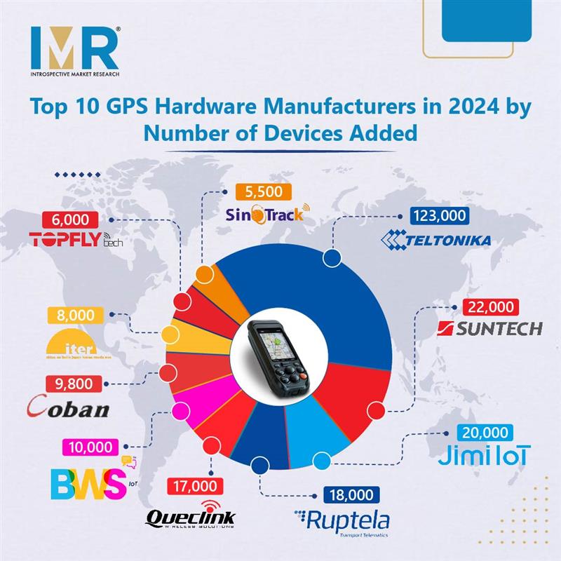 IntrospectiveM4's tweet image. 🚀 Top 10 GPS Hardware Manufacturers in 2024 (by Devices Sold):

Teltonika leads the pack with 123,000 units, followed by Suntech (22K), Jimi IoT (20K), and Ruptela (18K). Others trail below 18K. 

Get More Insights:
introspectivemarketresearch.com

#GPS #IoT #TechTrends2024