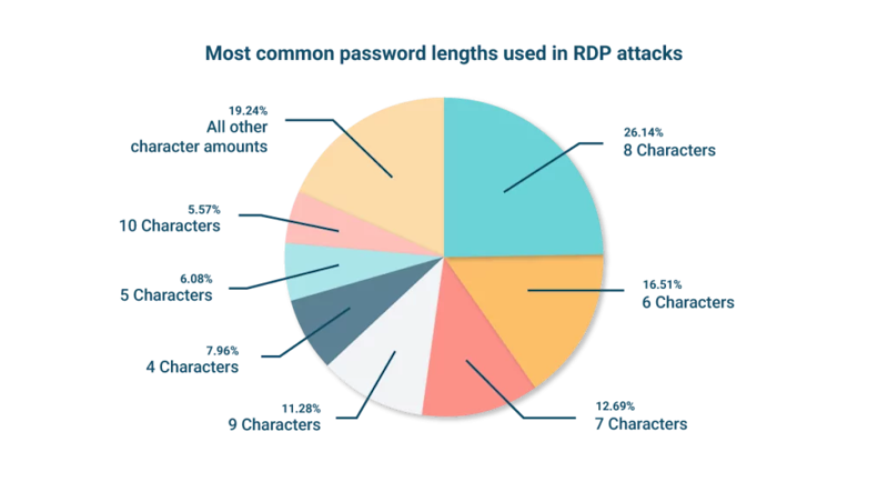 netzpalaver's tweet photo. Die häufigsten Passwörter bei Angriffen auf RDP-Ports
#BruteForce #CredentialStuffing #Cybersecurity #ITSicherheit #MultiFaktorAuthentifizierung @Outpost24 #PasswortPolicy #Passwortfilter #Passwortrichtlinie #RemoteDesktopProtokoll @Specops
https://t.co/kDORUTlETN https://t.co/24cpKl9ZMh