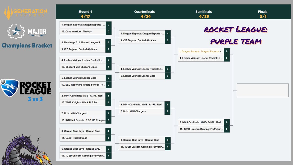 Last night, both Rocket League teams competed in the <a href="/MSELesports/">Middle School Esports League</a>  quarterfinals of Rocket League 3v3.  Unfortunately our White Team lost to SMS Spartans.  Rocket League Purple swept their series, moving on to the Semifinals!  Great job Dragons, we are very proud of your efforts!