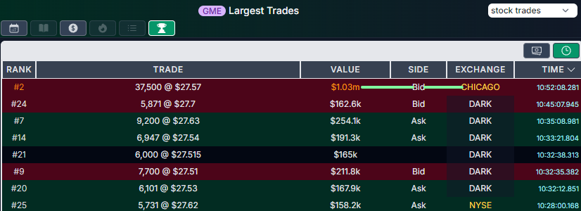 ReesePolitics's tweet photo. BREAKING: $1,000,000+ CHICAGO EXCHANGE (CHX) TRADE ON $GME 🚨 https://t.co/Mi6mt5wlnW