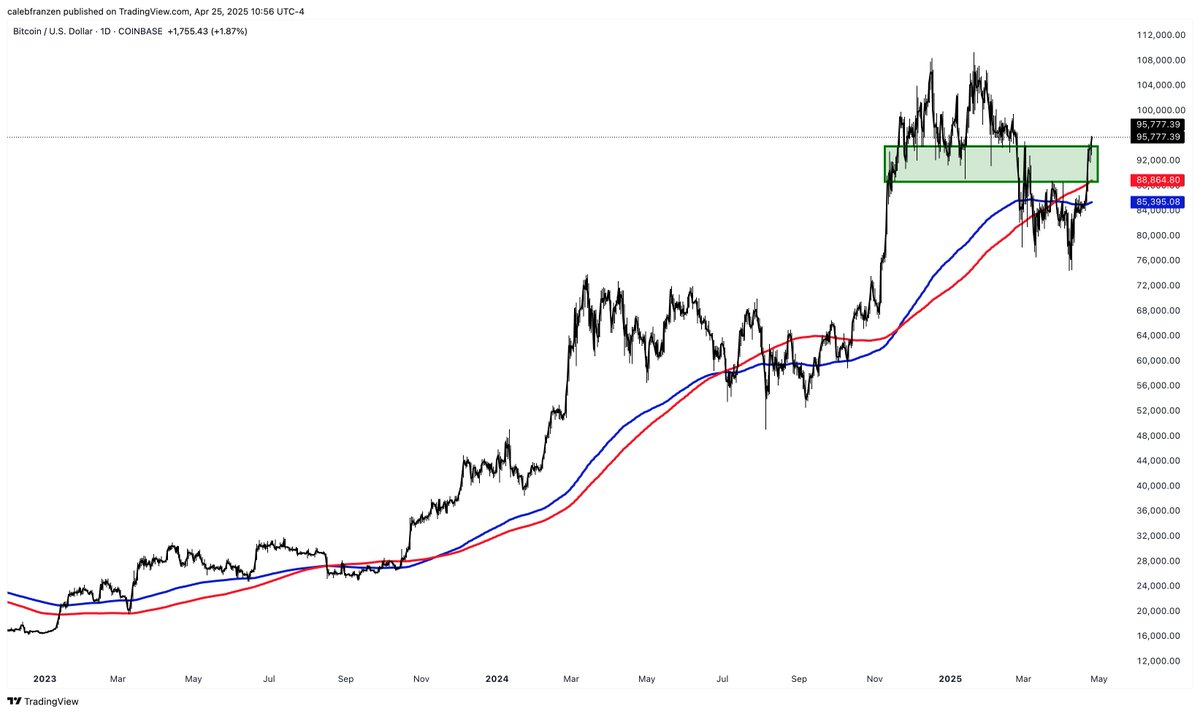 CalebFranzen's tweet image. Massive breakout for Bitcoin above the alternating support &amp;amp; resistance zone and continuing to climb above its 200-day moving average cloud.

The fact that this was valid potential resistance and was immediately shattered is a sign of super strong buying pressure.
