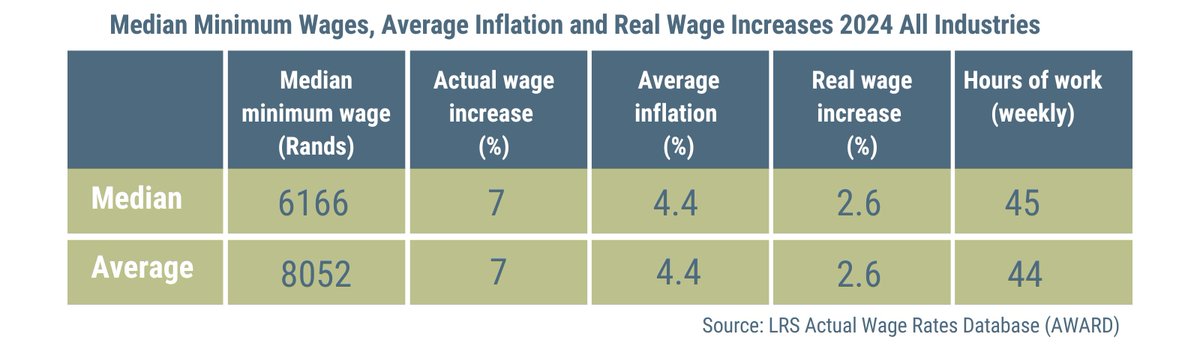 Wage Review Report | 2024 

Simplified data, context, and trends for trade union negotiators -&gt; bit.ly/4jrdRMn

#wages #negotiations #collectivebargaining