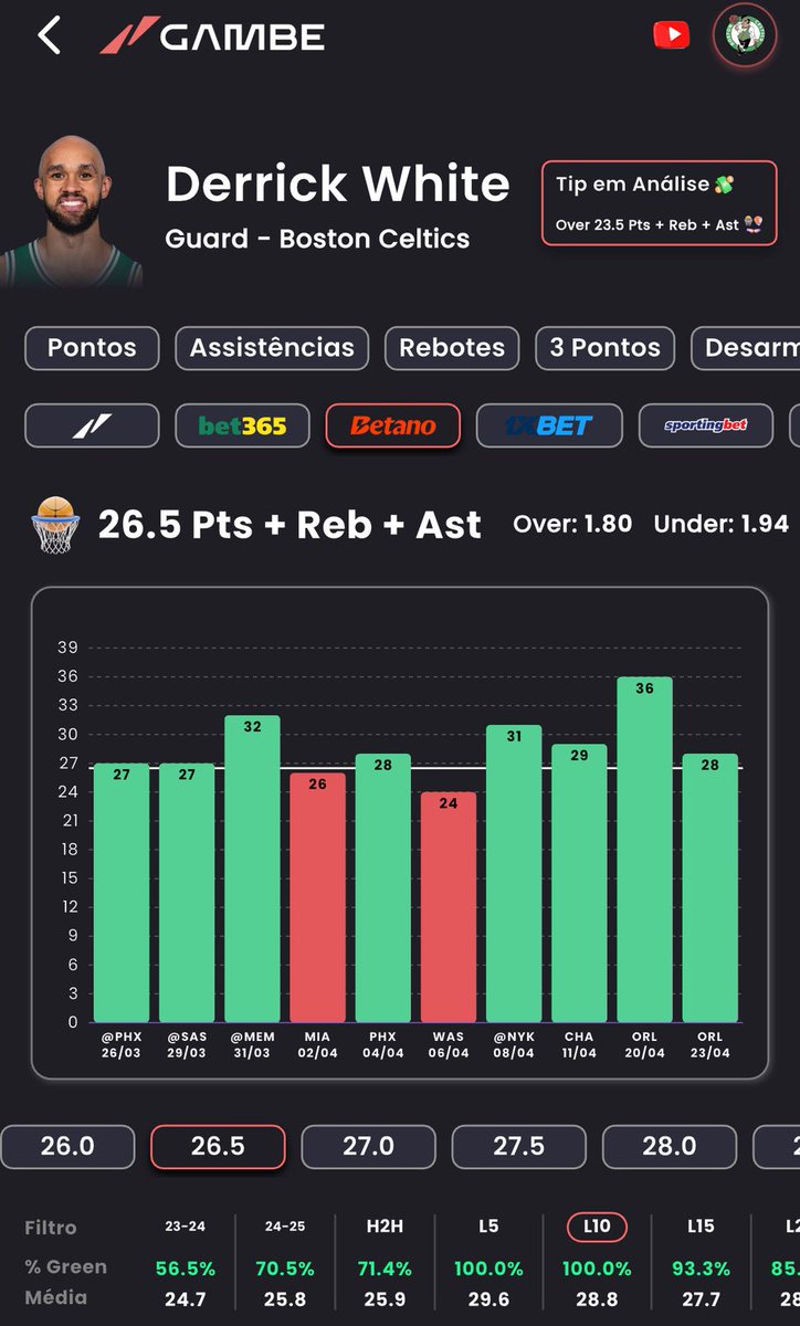 campeaodegreens's tweet image. 👨‍💻🏀Análise de basquete pra vocês.
Derrick White vem quente pro jogo, sem Tatum, o volume de jogo só aumenta — e os números confirmam!
Nos últimos 10 jogos? ✅ 80% de acerto na linha de +26.5.
🚨odd ainda pode sofrer alteração!

Agradecimento especial à @gambeapp pela…