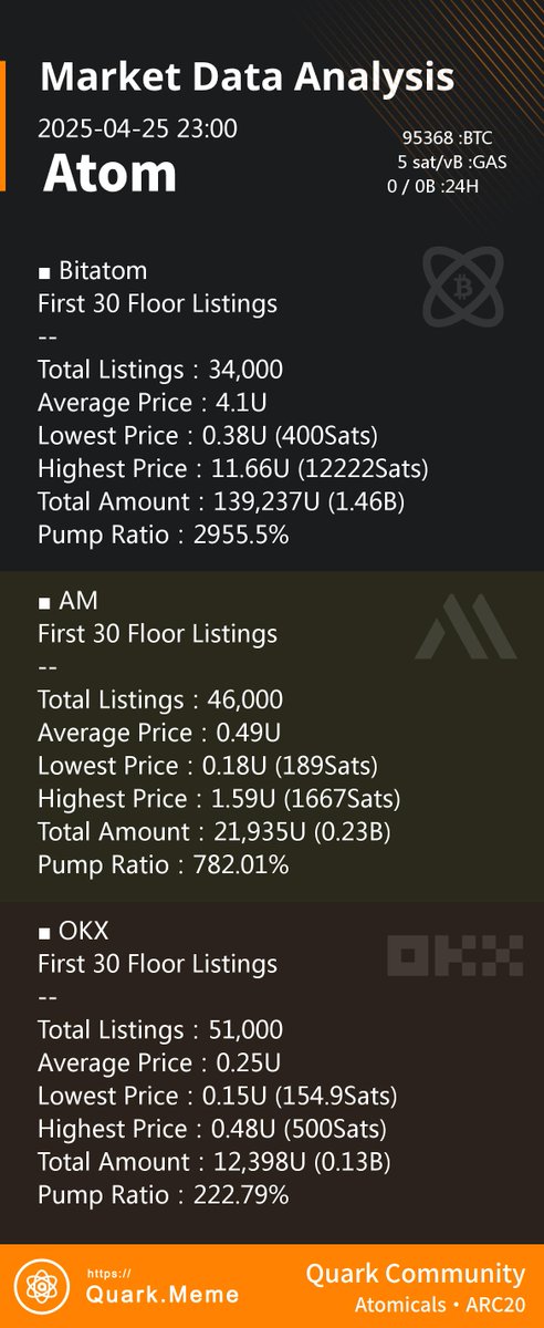 $Atom 今日市场数据分析 - 原子地板计算器
Today's ARC-20 Atom Market Data Analysis

Time: 2025-04-25 23:00 UTC+8
#ARC20 #Atomicals #atom #atomarc