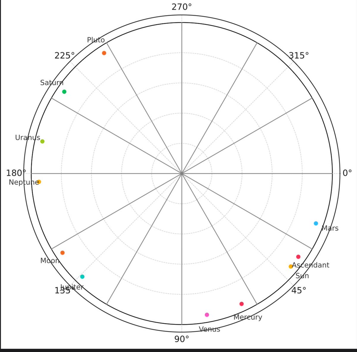 Pedi ao ChatGPT e ele fez o meu mapa astral completo 😱