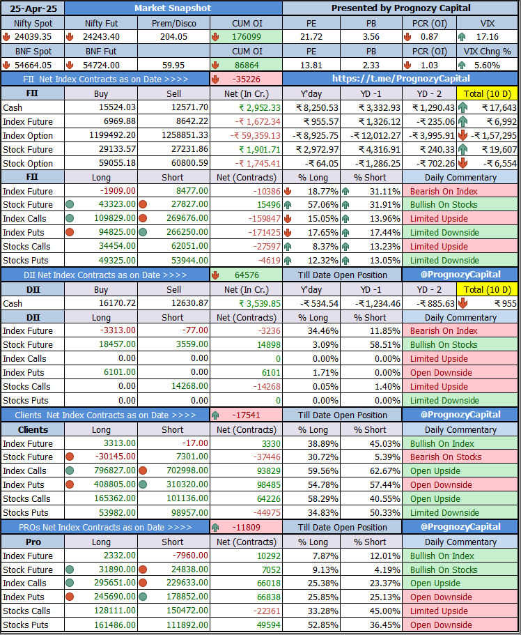 PrognozyCapital's tweet photo. Todays Market Participants Data Study...   
https://t.co/e3JMBa5kyr 
https://t.co/CTSCvDB5Jr 
https://t.co/3kL5NQTqd2    

#trading #daytrader #fiidiidata #nifty #markets #sensex #nse #fiidata #equity #derivative #future #intraday #stocks #charts #banknifty https://t.co/5YxDiYTVQE