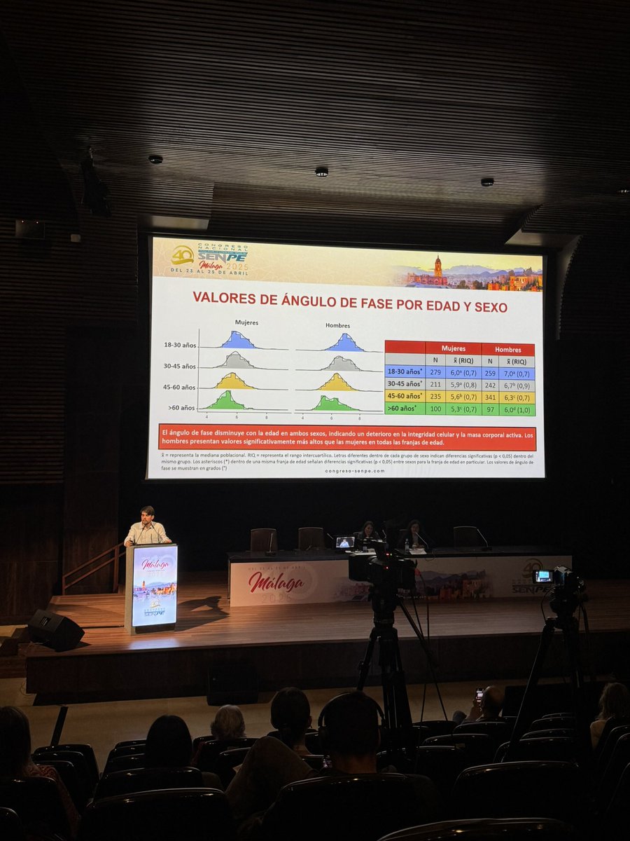 🗣️El Dr. José Manuel Romero Márquez expone magnífica comunicación oral en el Congreso SENPE: DETERMINACIÓN DE VALORES DE REFERENCIA DE ÁNGULO
DE FASE Y COMPOSICIÓN CORPORAL EN POBLACIÓN ANDALUZA
SANA. DIFERENCIAS SEXUALES Y ETARIAS. ANÁLISIS DESCRIPTIVO
DEL PROYECTO VALOR-ES