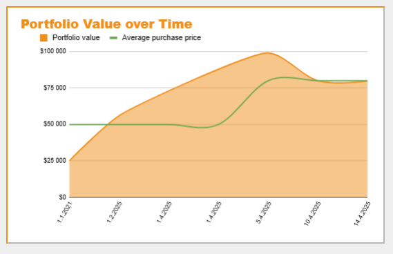 TrackYourStack's tweet photo. 💡 Last-minute addition to the version 1.3!

You can now see your Average purchase price directly in the Portfolio Value chart!

A super useful metric to visualize how your buys compare to your current portfolio performance 📈 https://t.co/XaC9JzkmPW