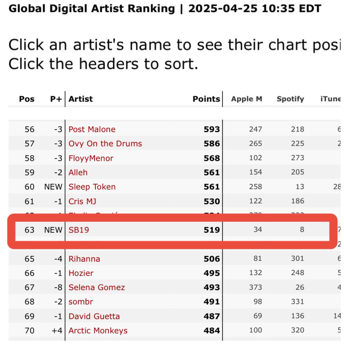 Global Digital Artist Ranking
April 25, 2025 | 10:35 EDT

#63 (NEW) – SB19

P-pop Kings <a href="/SB19Official/">SB19 Official</a> are making waves once again! With the release of their Simula at Wakas EP, they’ve entered the Global Digital Artist Ranking at #63 - now officially the highest-ranking Filipino