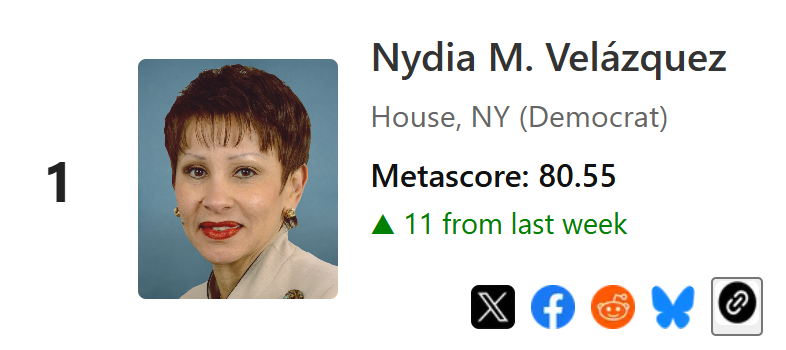 Practical Progress (@practprogorg) on Twitter photo Congratulations to <a href="/NydiaVelazquez/">Rep. Nydia Velazquez</a> on taking the top spot in this week's #ProgressivePowerRankings!
practical-progress.com/rankings/99c1a… Congratulations to <a href="/NydiaVelazquez/">Rep. Nydia Velazquez</a> on taking the top spot in this week's #ProgressivePowerRankings!
practical-progress.com/rankings/99c1a…