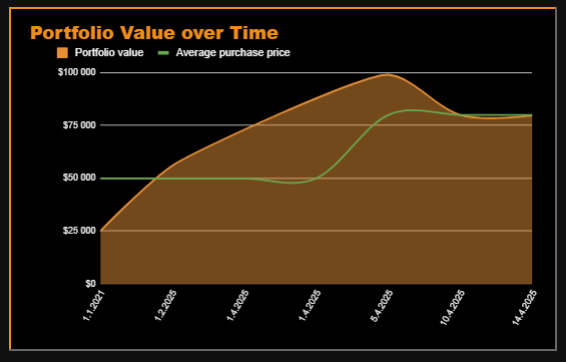 TrackYourStack's tweet photo. 💡 Last-minute addition to the version 1.3!

You can now see your Average purchase price directly in the Portfolio Value chart!

A super useful metric to visualize how your buys compare to your current portfolio performance 📈 https://t.co/XaC9JzkmPW