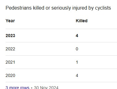 thatchapcarnell's tweet photo. 2) So let's look at the statistics on pedestrian deaths where being hit by a cyclist is the cause of death. https://t.co/6ic5yKeIYF