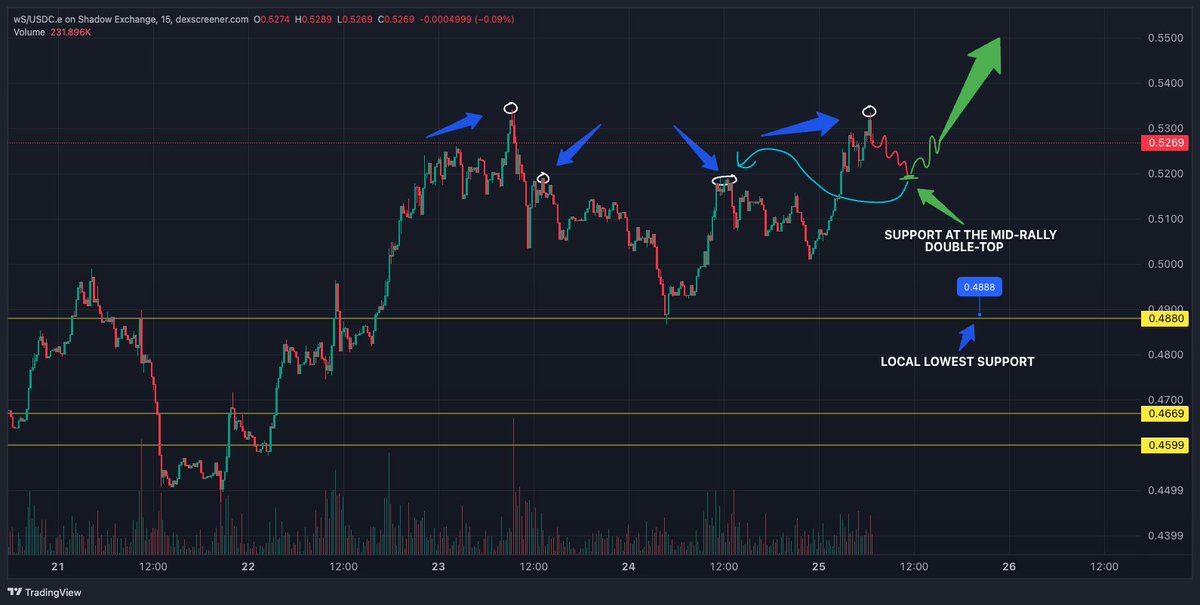 $S . $stS . $OS + $8 + $SHADOW + $x33 + $BEETS + $DERP, $GOGLZ &amp; $ANON = will continue to fly if this plays out or not.

#ALTSEASON #Altcoins #100xgem #100xGems #DeFi #Staking #Yield #YieldFarming

Bitcoin ETFs hype, SEC unleashing Pulsechain / HEX hype, Sonic hype,