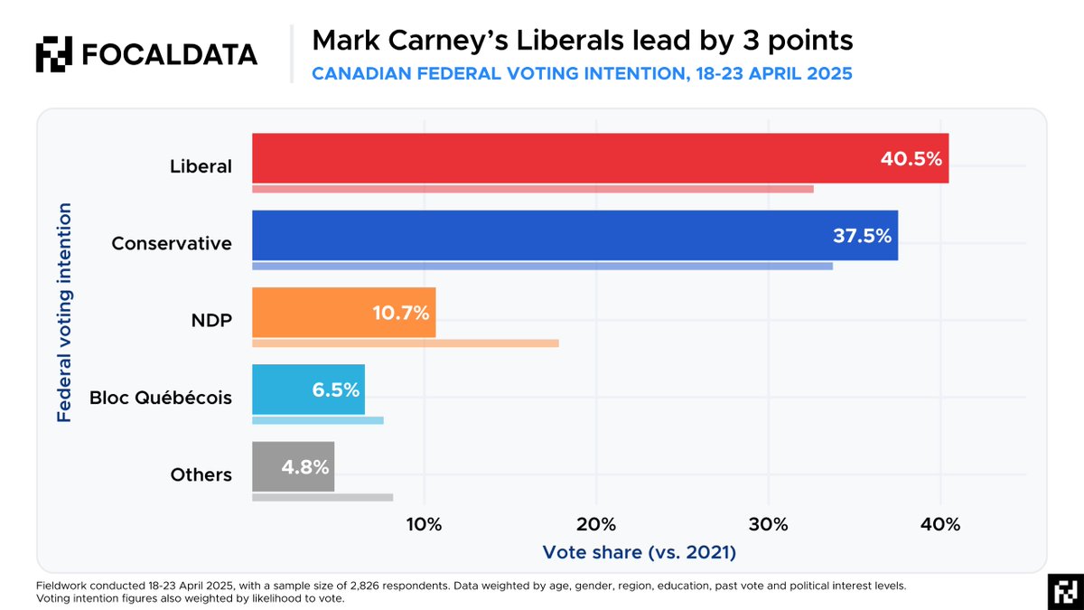 focaldataHQ's tweet image. Our Canadian federal election voting intention poll, as trailed in this morning's @politicoottawa Playbook.
More details to come over the weekend.