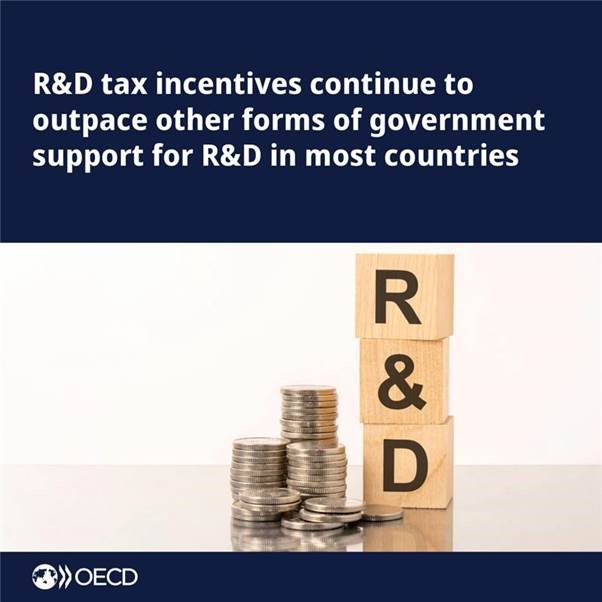 OECD's tweet image. In 2024, tax incentives made up 55% of gov’t support for business R&D across the OECD. 34 of 38 members, including Estonia for the first time, offered them.
SMEs gained most, but large firms saw boosts in Portugal, France, and Poland.
Learn more: brnw.ch/21wSdp2