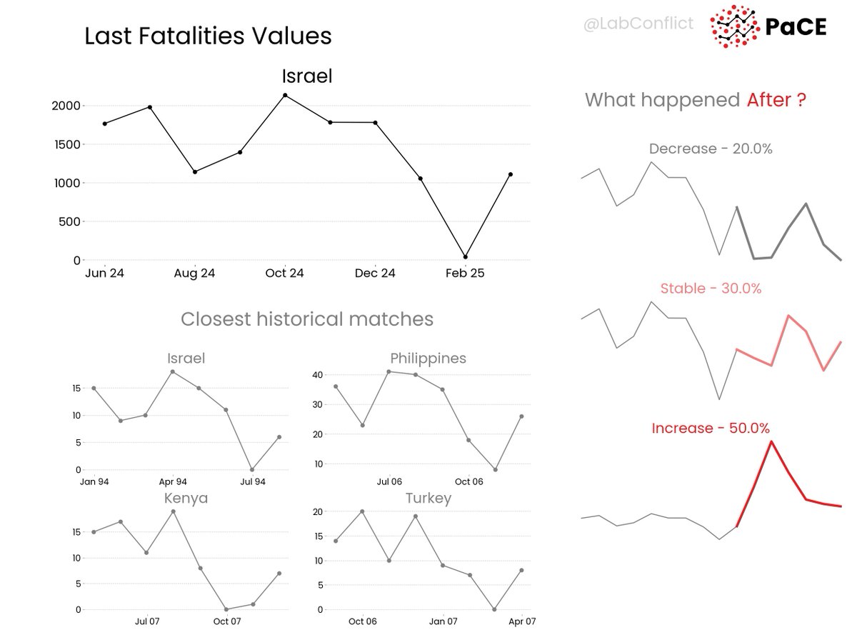 ConflictResearchLab (@labconflict) on Twitter photo π Check out the last <a href="/Israel/">Israel ΧΧ©Χ¨ΧΧ</a>'s fatalities pattern that mostly led to an increasing conflict risk in history.
Explore more:
πΊοΈ Webapp thomasschinca.github.io/Pace-map-risk/
π Monthly Report forecastlab.org/predictionmap
π» Github repo github.com/ThomasSchinca/β¦ π Check out the last <a href="/Israel/">Israel ΧΧ©Χ¨ΧΧ</a>'s fatalities pattern that mostly led to an increasing conflict risk in history.
Explore more:
πΊοΈ Webapp thomasschinca.github.io/Pace-map-risk/
π Monthly Report forecastlab.org/predictionmap
π» Github repo github.com/ThomasSchinca/β¦