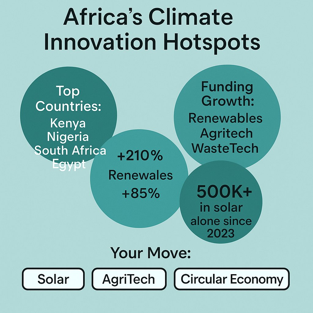 ImpactGAFriaca's tweet photo. Africa contributes <4% of global emissions but faces disproportionate climate impacts. Here’s where innovation is turning the tide—with data to prove it. https://t.co/a5vHru23hM